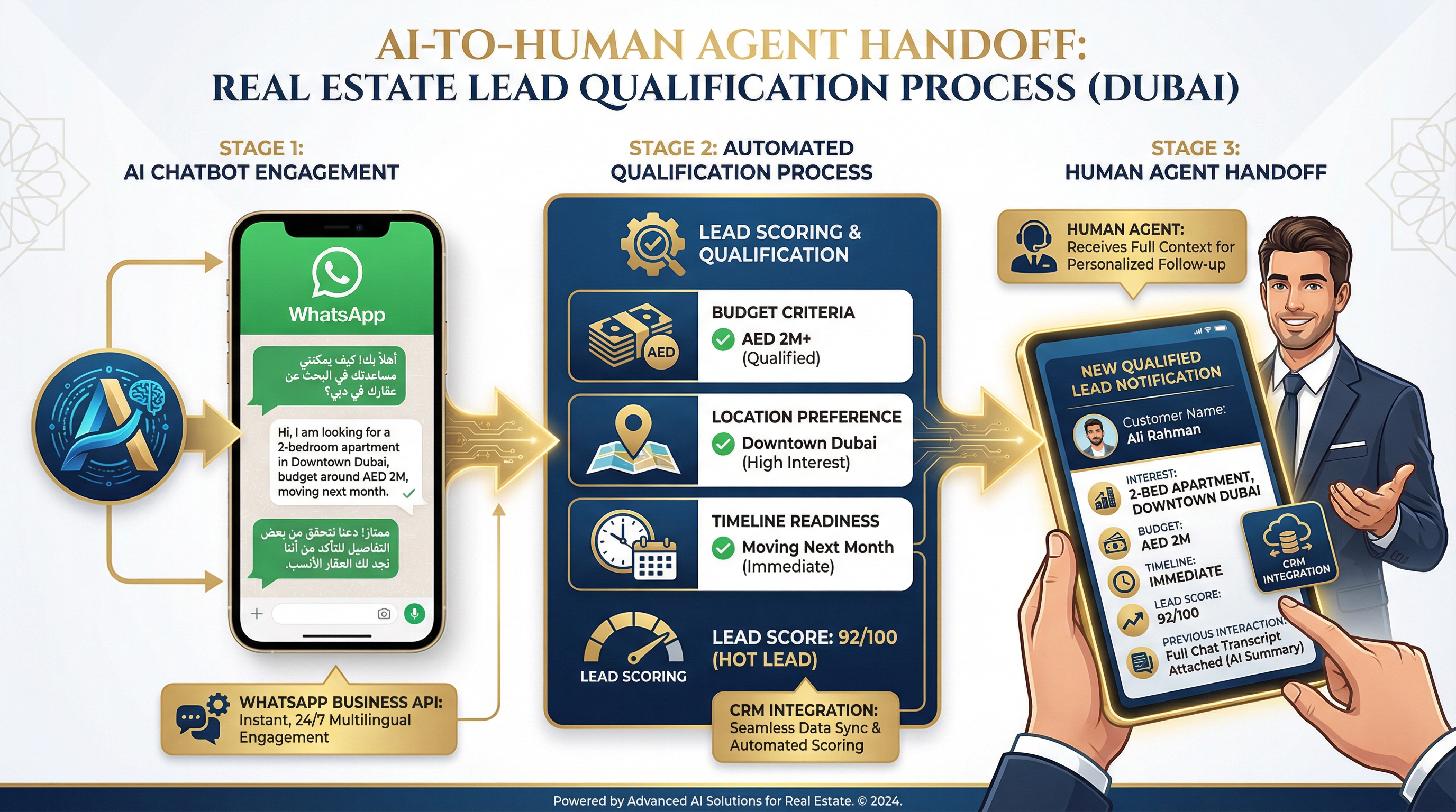 AI-to-human agent handoff process for real estate lead qualification showing WhatsApp engagement, automated scoring, and CRM integration