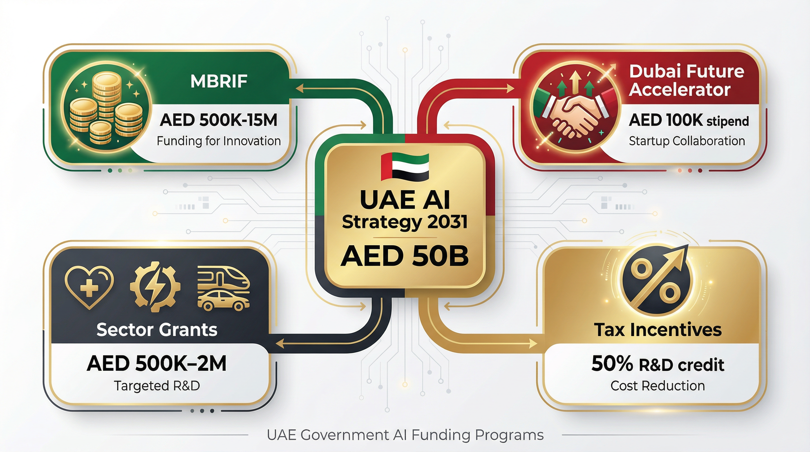 Infographic showing UAE government AI funding programs: MBRIF (AED 500K-15M), Dubai Future Accelerator (AED 100K), Sector Grants (AED 500K-2M), Tax Incentives (50% R&D credit)