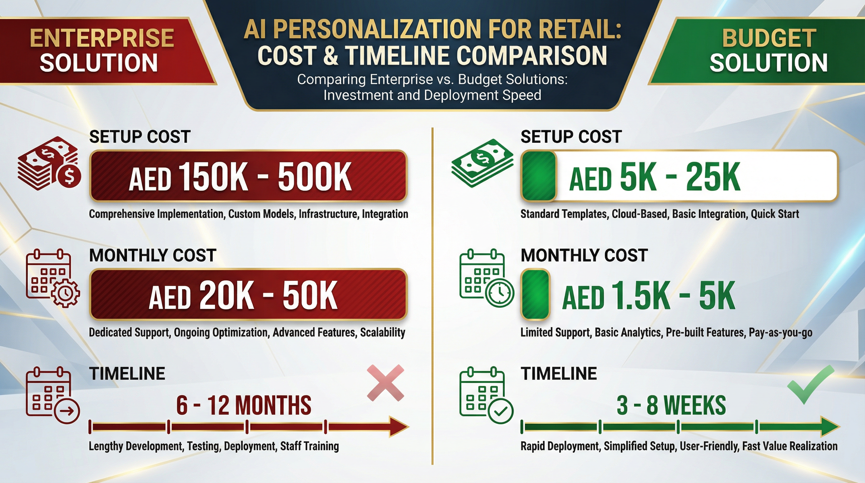 Enterprise vs Budget AI personalization cost comparison infographic showing setup costs, monthly costs, and timeline differences